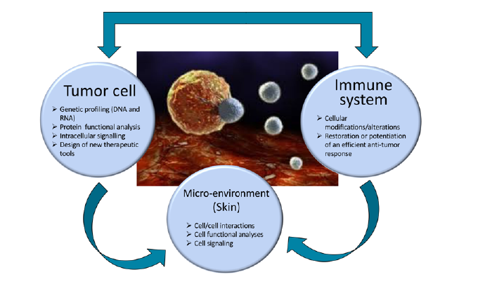 1 : Onco-dermatology and Therapies